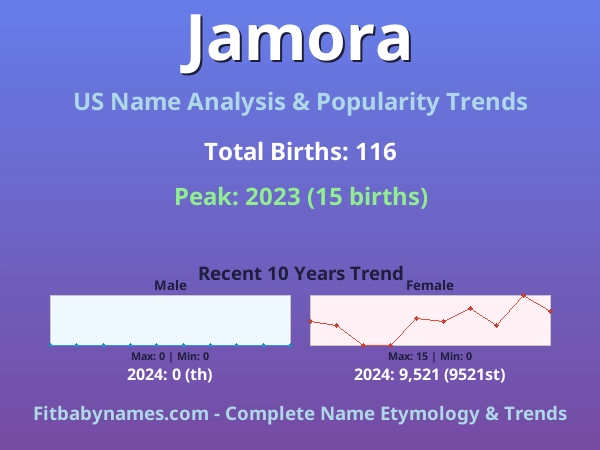 Infographic: Jamora name meaning, origin, and popularity trends in the United States (US baby name analysis chart)