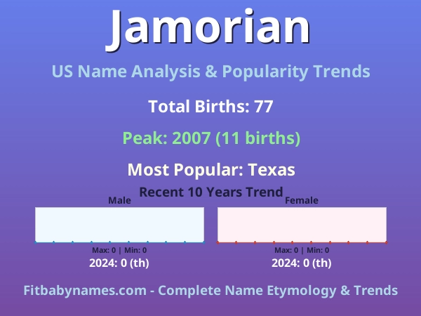 Infographic: Jamorian name meaning, origin, and popularity trends in the United States (US baby name analysis chart)