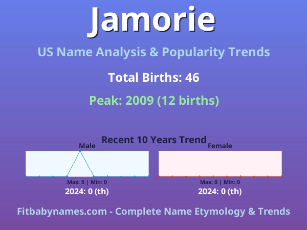 Infographic: Jamorie name meaning, origin, and popularity trends in the United States (US baby name analysis chart)