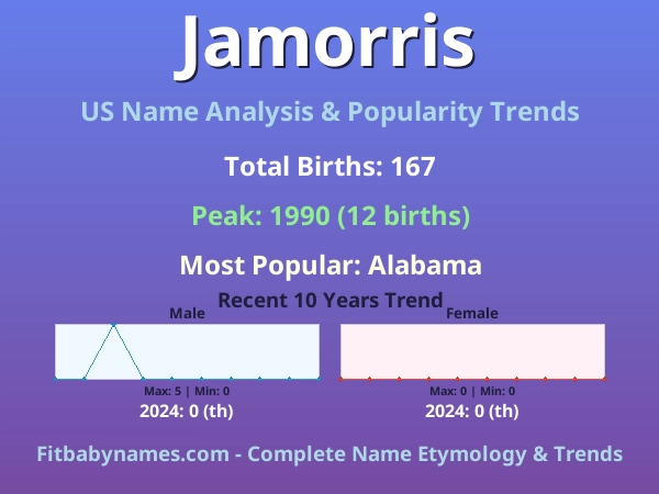 Infographic: Jamorris name meaning, origin, and popularity trends in the United States (US baby name analysis chart)