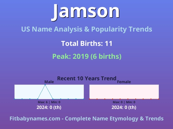 Infographic: Jamson name meaning, origin, and popularity trends in the United States (US baby name analysis chart)