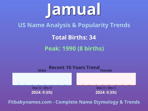 Infographic: Jamual name meaning, origin, and popularity trends in the United States (US baby name analysis chart)