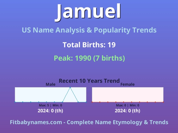 Infographic: Jamuel name meaning, origin, and popularity trends in the United States (US baby name analysis chart)