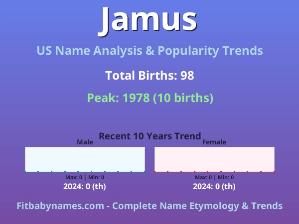 Infographic: Jamus name meaning, origin, and popularity trends in the United States (US baby name analysis chart)