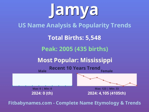 Infographic: Jamya name meaning, origin, and popularity trends in the United States (US baby name analysis chart)