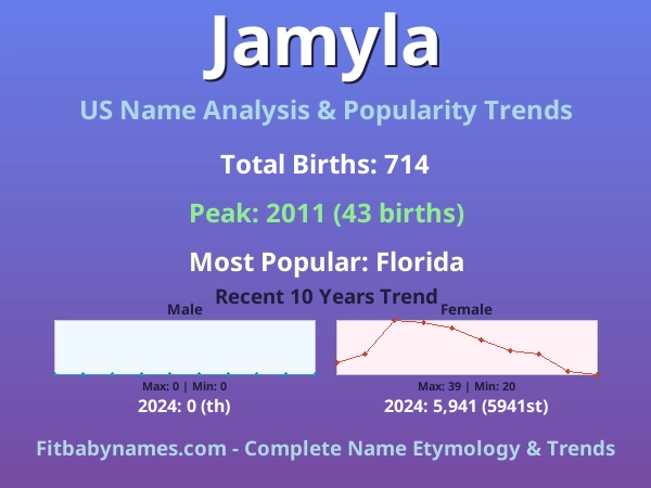Infographic: Jamyla name meaning, origin, and popularity trends in the United States (US baby name analysis chart)