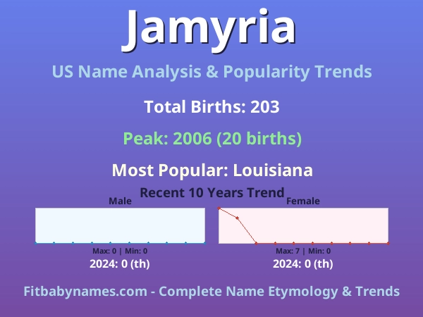 Infographic: Jamyria name meaning, origin, and popularity trends in the United States (US baby name analysis chart)