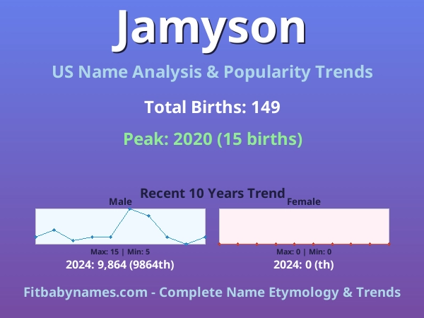 Infographic: Jamyson name meaning, origin, and popularity trends in the United States (US baby name analysis chart)