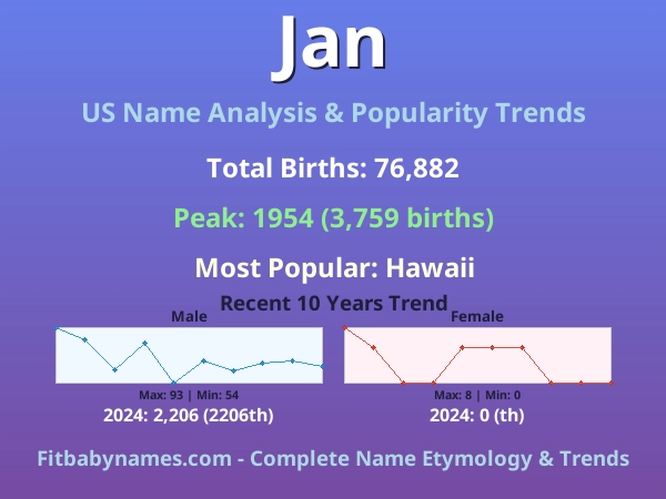 Infographic: Jan name meaning, origin, and popularity trends in the United States (US baby name analysis chart)