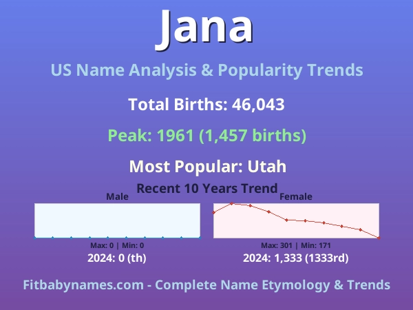 Infographic: Jana name meaning, origin, and popularity trends in the United States (US baby name analysis chart)