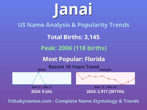 Infographic: Janai name meaning, origin, and popularity trends in the United States (US baby name analysis chart)