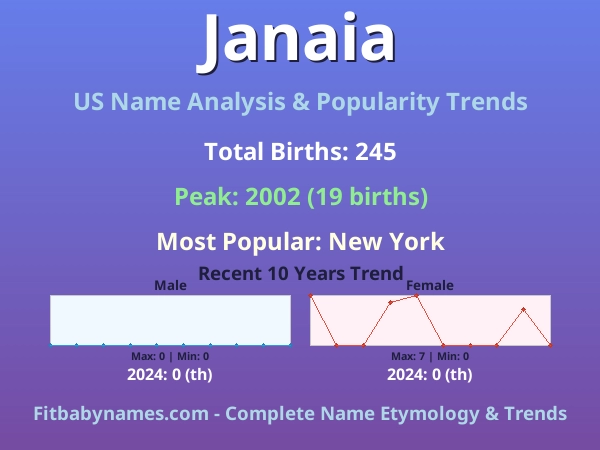 Infographic: Janaia name meaning, origin, and popularity trends in the United States (US baby name analysis chart)