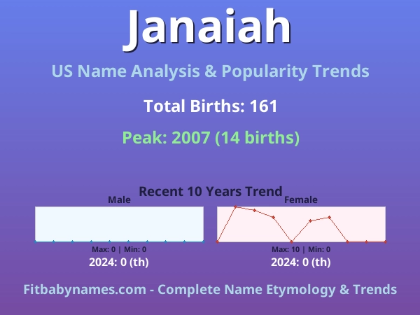 Infographic: Janaiah name meaning, origin, and popularity trends in the United States (US baby name analysis chart)