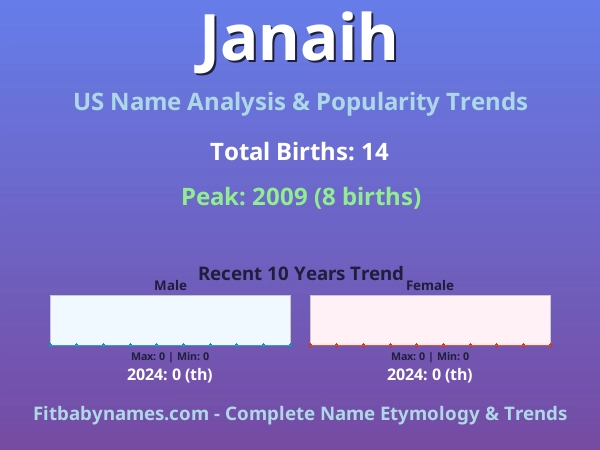 Infographic: Janaih name meaning, origin, and popularity trends in the United States (US baby name analysis chart)