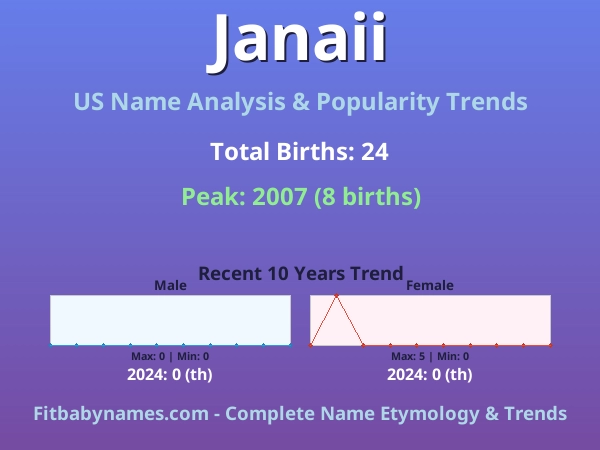 Infographic: Janaii name meaning, origin, and popularity trends in the United States (US baby name analysis chart)