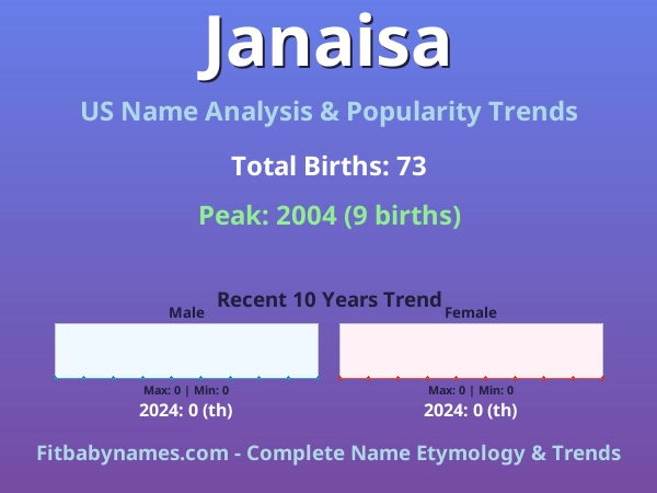 Infographic: Janaisa name meaning, origin, and popularity trends in the United States (US baby name analysis chart)