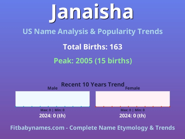 Infographic: Janaisha name meaning, origin, and popularity trends in the United States (US baby name analysis chart)