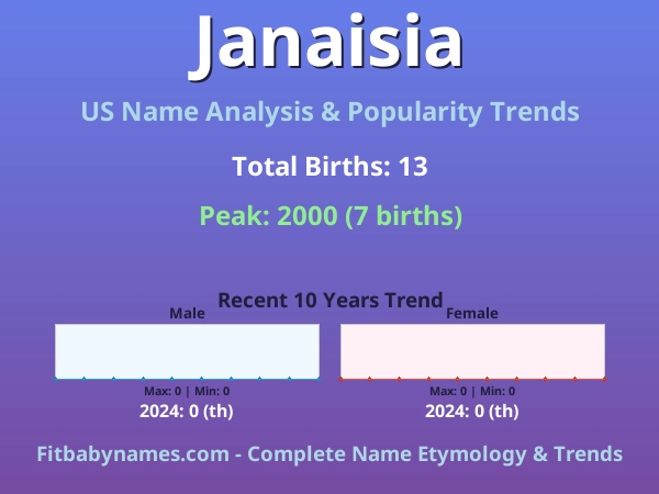 Infographic: Janaisia name meaning, origin, and popularity trends in the United States (US baby name analysis chart)