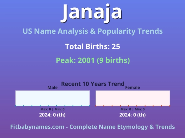 Infographic: Janaja name meaning, origin, and popularity trends in the United States (US baby name analysis chart)