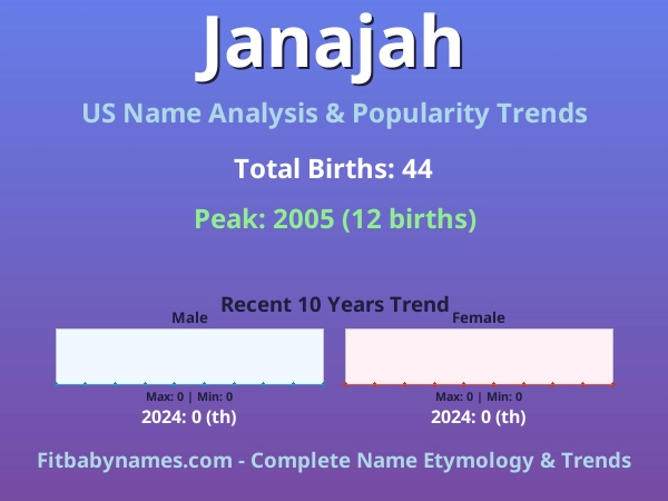 Infographic: Janajah name meaning, origin, and popularity trends in the United States (US baby name analysis chart)