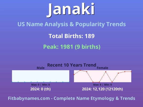 Infographic: Janaki name meaning, origin, and popularity trends in the United States (US baby name analysis chart)