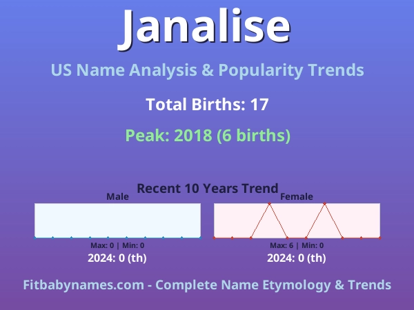 Infographic: Janalise name meaning, origin, and popularity trends in the United States (US baby name analysis chart)