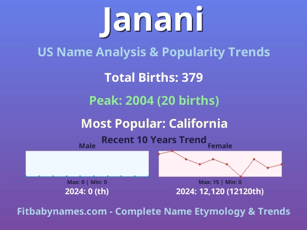 Infographic: Janani name meaning, origin, and popularity trends in the United States (US baby name analysis chart)