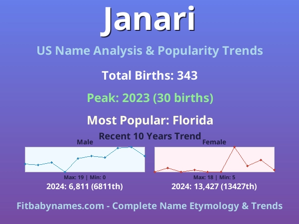 Infographic: Janari name meaning, origin, and popularity trends in the United States (US baby name analysis chart)