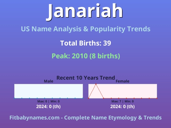 Infographic: Janariah name meaning, origin, and popularity trends in the United States (US baby name analysis chart)