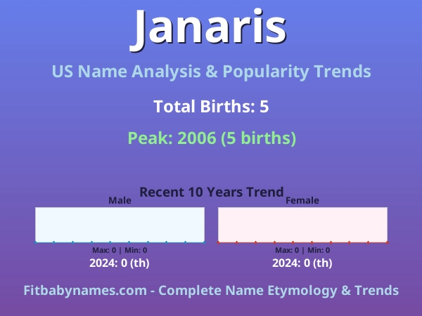 Infographic: Janaris name meaning, origin, and popularity trends in the United States (US baby name analysis chart)