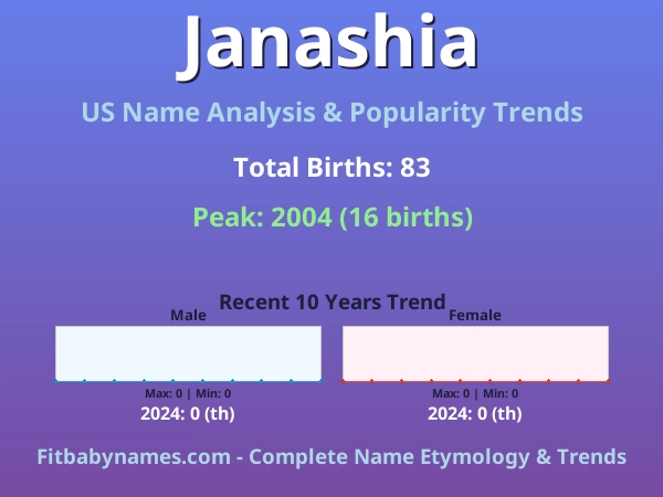 Infographic: Janashia name meaning, origin, and popularity trends in the United States (US baby name analysis chart)