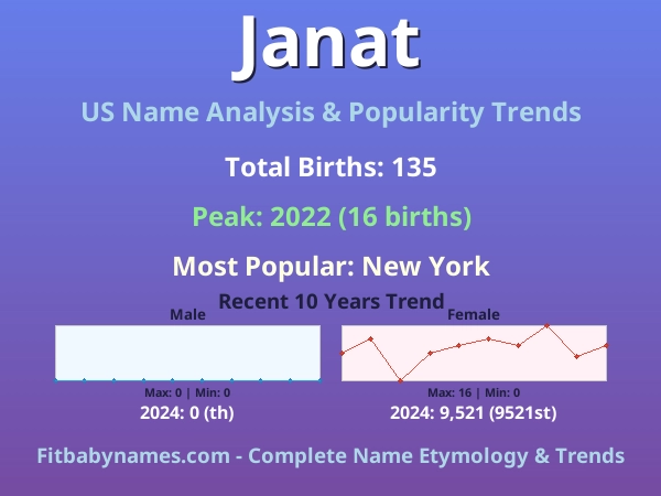 Infographic: Janat name meaning, origin, and popularity trends in the United States (US baby name analysis chart)