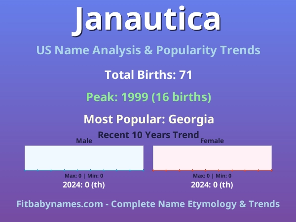 Infographic: Janautica name meaning, origin, and popularity trends in the United States (US baby name analysis chart)
