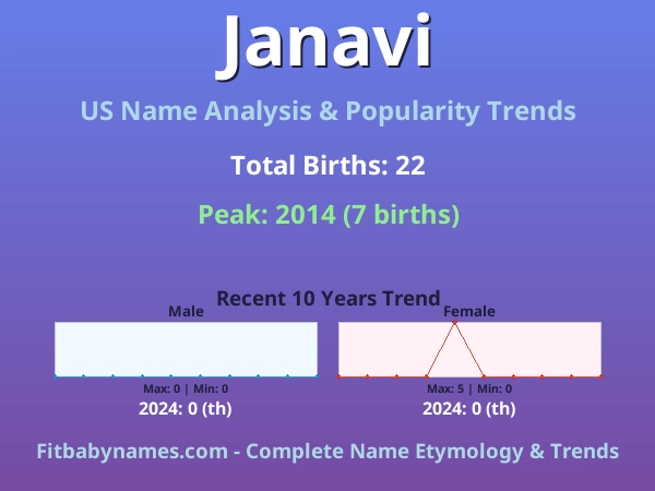 Infographic: Janavi name meaning, origin, and popularity trends in the United States (US baby name analysis chart)