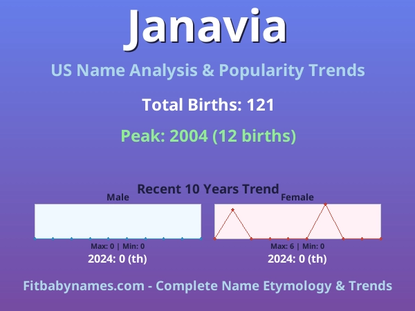 Infographic: Janavia name meaning, origin, and popularity trends in the United States (US baby name analysis chart)