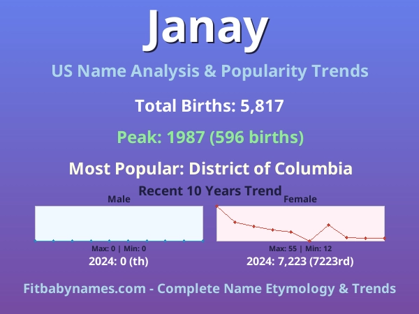Infographic: Janay name meaning, origin, and popularity trends in the United States (US baby name analysis chart)