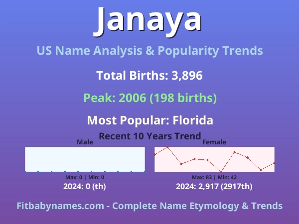 Infographic: Janaya name meaning, origin, and popularity trends in the United States (US baby name analysis chart)