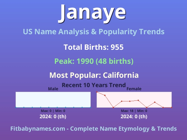 Infographic: Janaye name meaning, origin, and popularity trends in the United States (US baby name analysis chart)