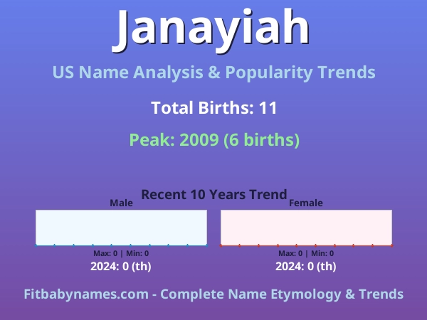 Infographic: Janayiah name meaning, origin, and popularity trends in the United States (US baby name analysis chart)