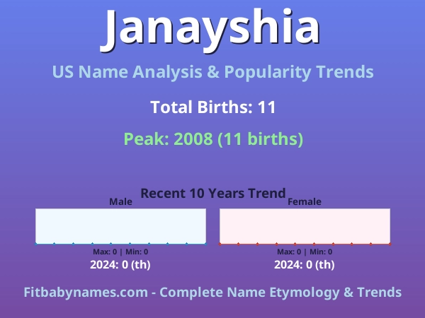 Infographic: Janayshia name meaning, origin, and popularity trends in the United States (US baby name analysis chart)
