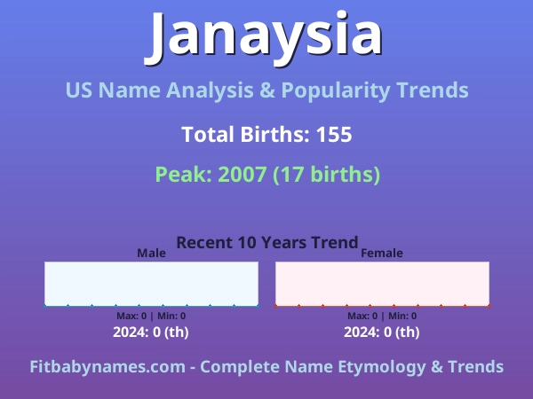 Infographic: Janaysia name meaning, origin, and popularity trends in the United States (US baby name analysis chart)