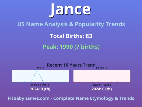 Infographic: Jance name meaning, origin, and popularity trends in the United States (US baby name analysis chart)