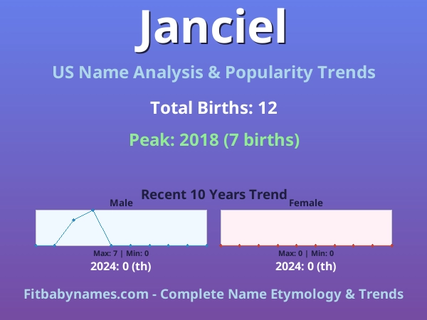 Infographic: Janciel name meaning, origin, and popularity trends in the United States (US baby name analysis chart)