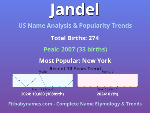 Infographic: Jandel name meaning, origin, and popularity trends in the United States (US baby name analysis chart)