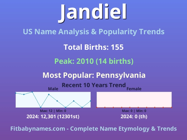 Infographic: Jandiel name meaning, origin, and popularity trends in the United States (US baby name analysis chart)