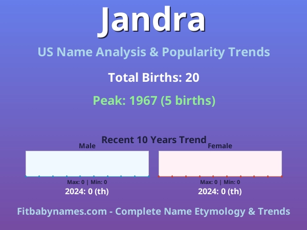 Infographic: Jandra name meaning, origin, and popularity trends in the United States (US baby name analysis chart)