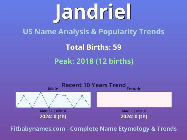 Infographic: Jandriel name meaning, origin, and popularity trends in the United States (US baby name analysis chart)