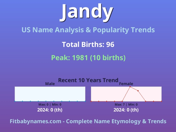 Infographic: Jandy name meaning, origin, and popularity trends in the United States (US baby name analysis chart)
