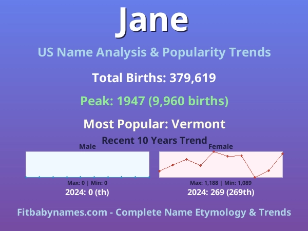 Infographic: Jane name meaning, origin, and popularity trends in the United States (US baby name analysis chart)