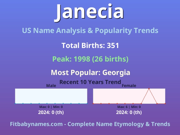 Infographic: Janecia name meaning, origin, and popularity trends in the United States (US baby name analysis chart)
